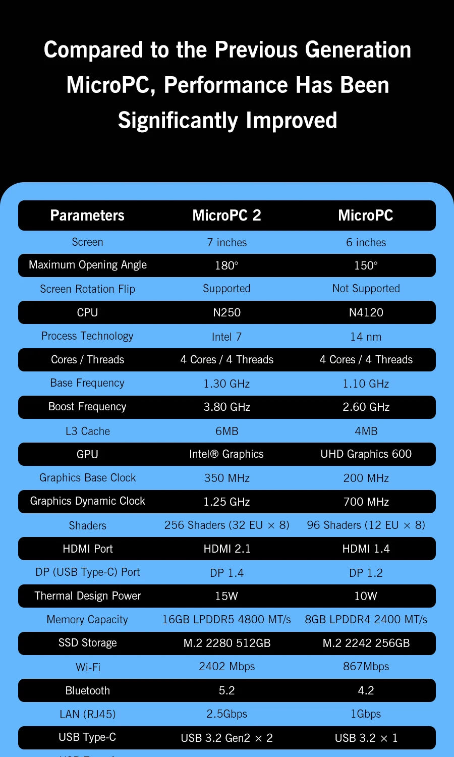 2025 New GPD MicroPC 2 7Inches Mini Industry Laptop Intel® Core™ i3-N300 16GB/512GB Windows 11 Portable Computer Notebook